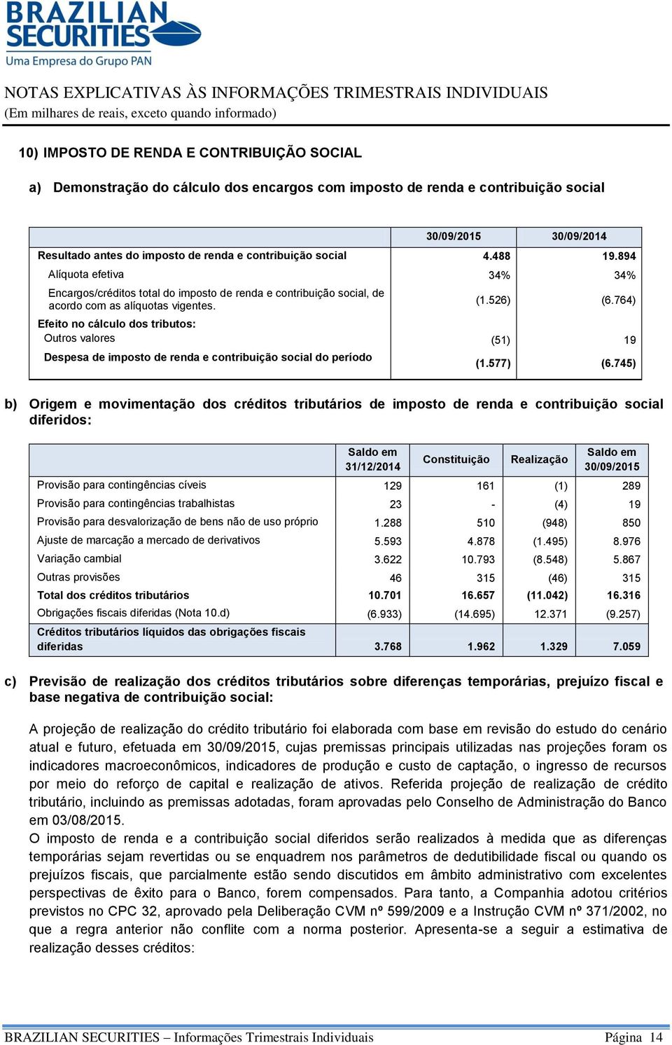 894 Alíquota efetiva 34% 34% Encargos/créditos total do imposto de renda e contribuição social, de acordo com as alíquotas vigentes. (1.526) (6.