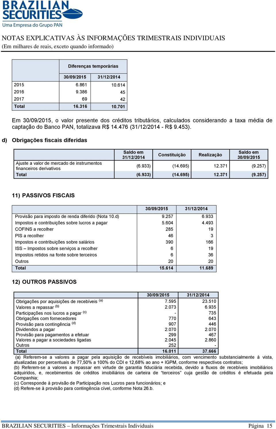 453). d) Obrigações fiscais diferidas Saldo em 31/12/2014 Constituição Realização Saldo em 30/09/2015 Ajuste a valor de mercado de instrumentos financeiros derivativos (6.933) (14.695) 12.371 (9.