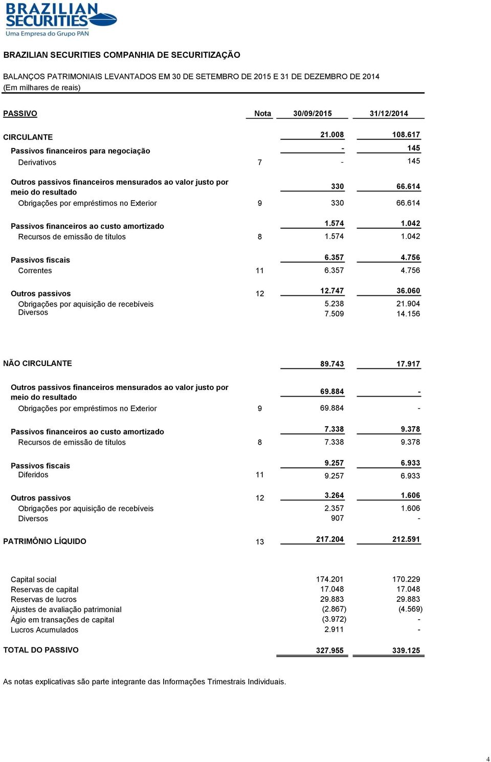 614 Obrigações por empréstimos no Exterior 9 330 66.614 Passivos financeiros ao custo amortizado 1.574 1.042 Recursos de emissão de títulos 8 1.574 1.042 Passivos fiscais 6.357 4.756 Correntes 11 6.