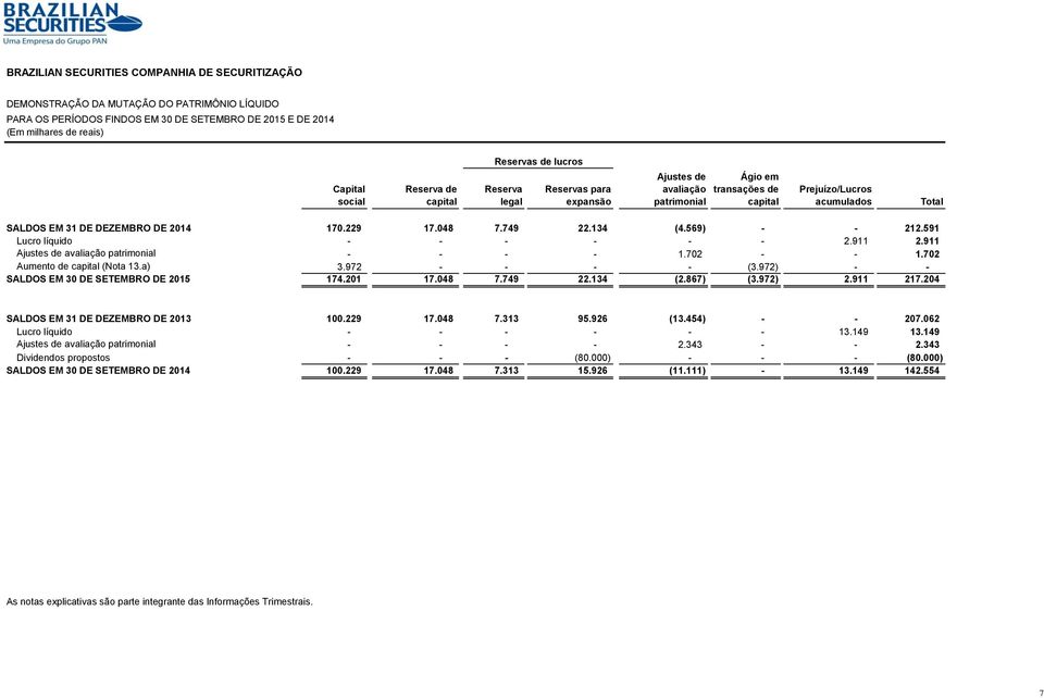 170.229 17.048 7.749 22.134 (4.569) - - 212.591 Lucro líquido - - - - - - 2.911 2.911 Ajustes de avaliação patrimonial - - - - 1.702 - - 1.702 Aumento de capital (Nota 13.a) 3.972 - - - - (3.