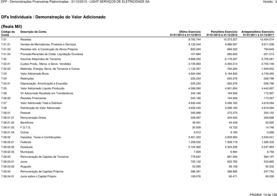 à Construção de Ativos Próprios 820.284 669.322 794.649 7.01.04 Provisão/Reversão de Créds. Liquidação Duvidosa -157.884-282.602-251.313 7.02 Insumos Adquiridos de Terceiros -4.868.250-5.178.297-5.