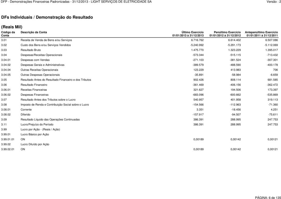103-381.524-307.301 3.04.02 Despesas Gerais e Administrativas -389.579-488.590-400.178 3.04.04 Outras Receitas Operacionais 123.229 413.983 706 3.04.05 Outras Despesas Operacionais -35.891-58.984-6.