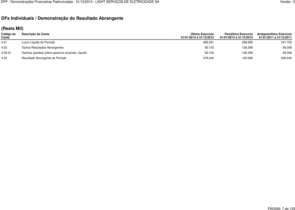 01 Lucro Líquido do Período 386.391 288.995 247.753 4.02 Outros Resultados Abrangentes 92.103-126.299-39.308 4.02.01 Ganhos (perdas) sobre passivos atuariais, líquido 92.