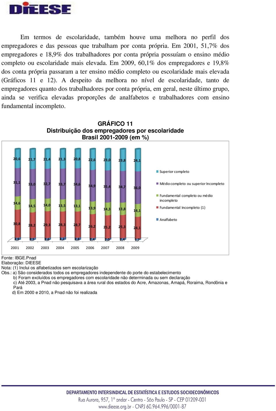 Em 2009, 60,1% dos empregadores e 19,8% dos conta própria passaram a ter ensino médio completo ou escolaridade mais elevada (Gráficos 11 e 12).