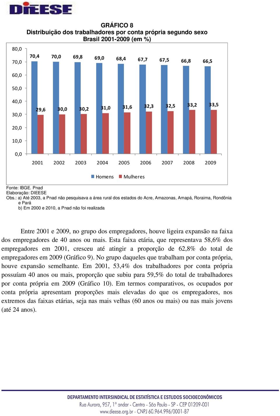 : a) Até 2003, a Pnad não pesquisava a área rural dos estados do Acre, Amazonas, Amapá, Roraima, Rondônia e Pará b) Em 2000 e 2010, a Pnad não foi realizada Entre 2001 e 2009, no grupo dos