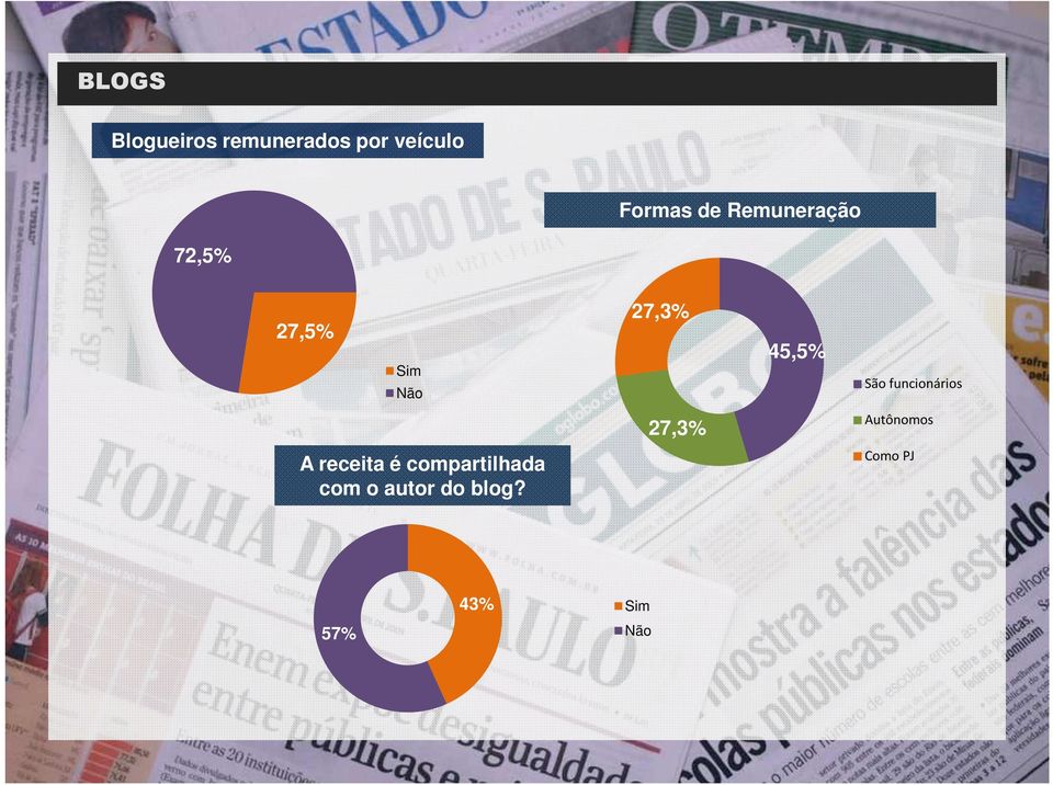 São funcionários 27,3% Autônomos A receita é