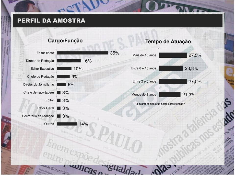 Jornalismo 9% 6% Entre 2 e 5 anos 27,5% Chefe de reportagem Editor Editor Geral 3% 3% 3%