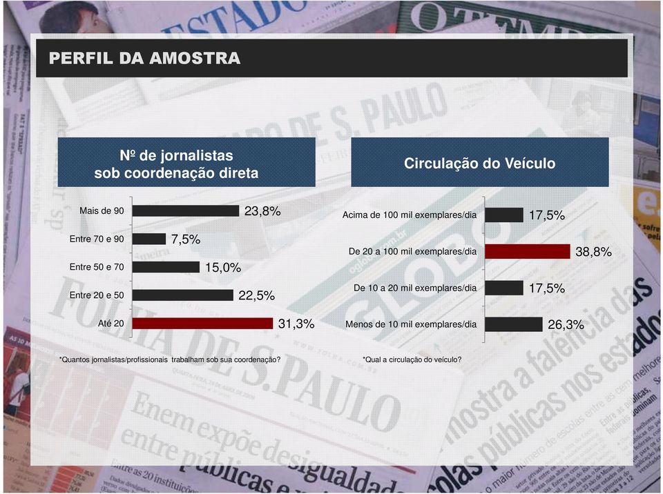 38,8% Entre 20 e 50 22,5% De 10 a 20 mil exemplares/dia 17,5% Até 20 31,3% Menos de 10 mil