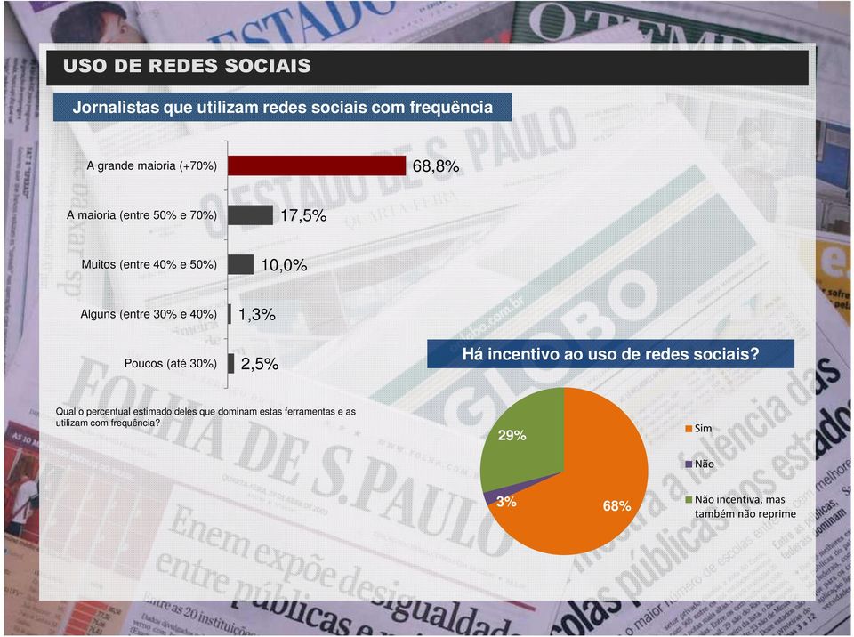 Poucos (até 30%) 1,3% 2,5% Há incentivo ao uso de redes sociais?