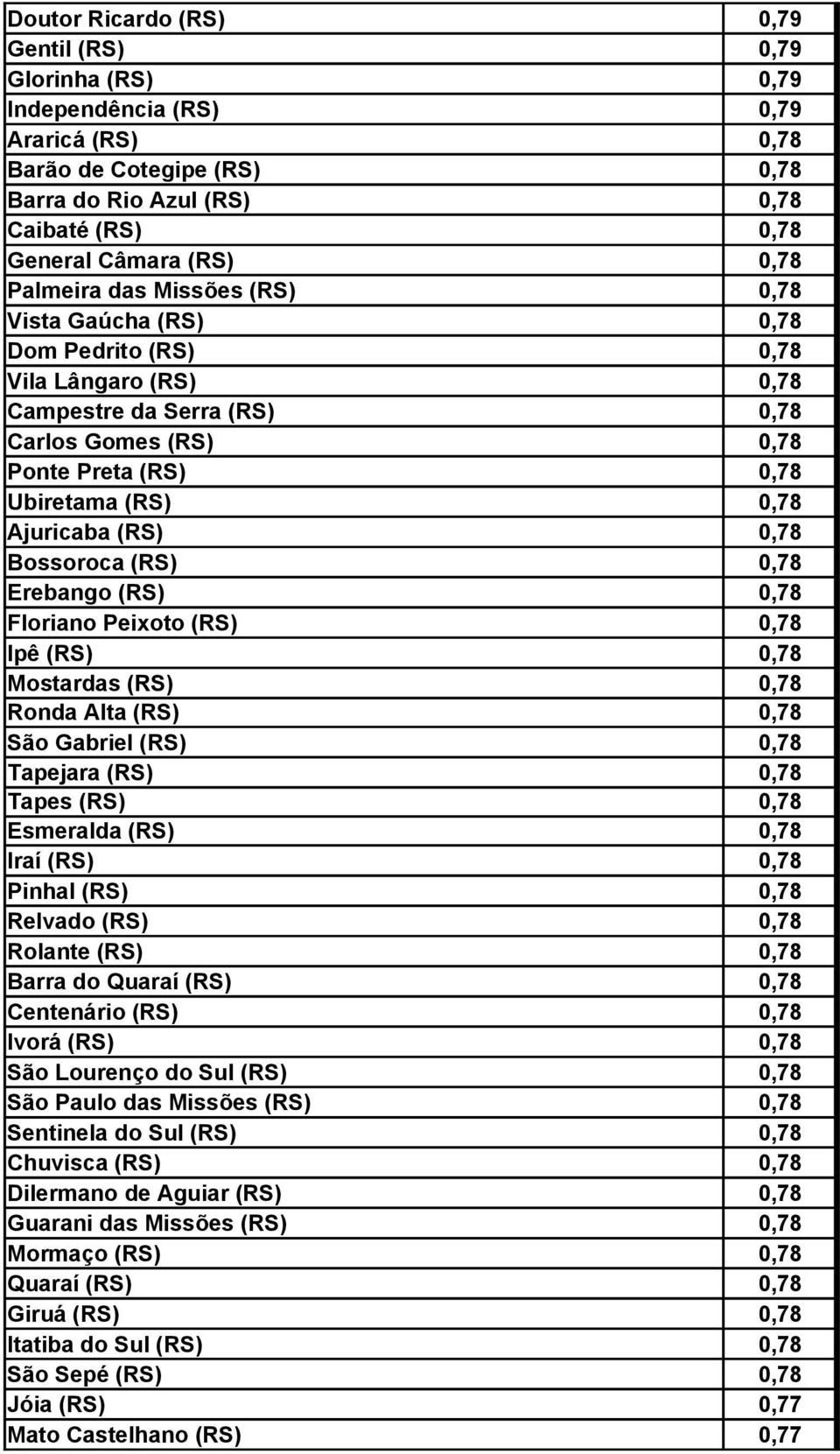 (RS) Ronda Alta (RS) São Gabriel (RS) Tapejara (RS) Tapes (RS) Esmeralda (RS) Iraí (RS) Pinhal (RS) Relvado (RS) Rolante (RS) Barra do Quaraí (RS) Centenário (RS) Ivorá (RS) São Lourenço do Sul (RS)