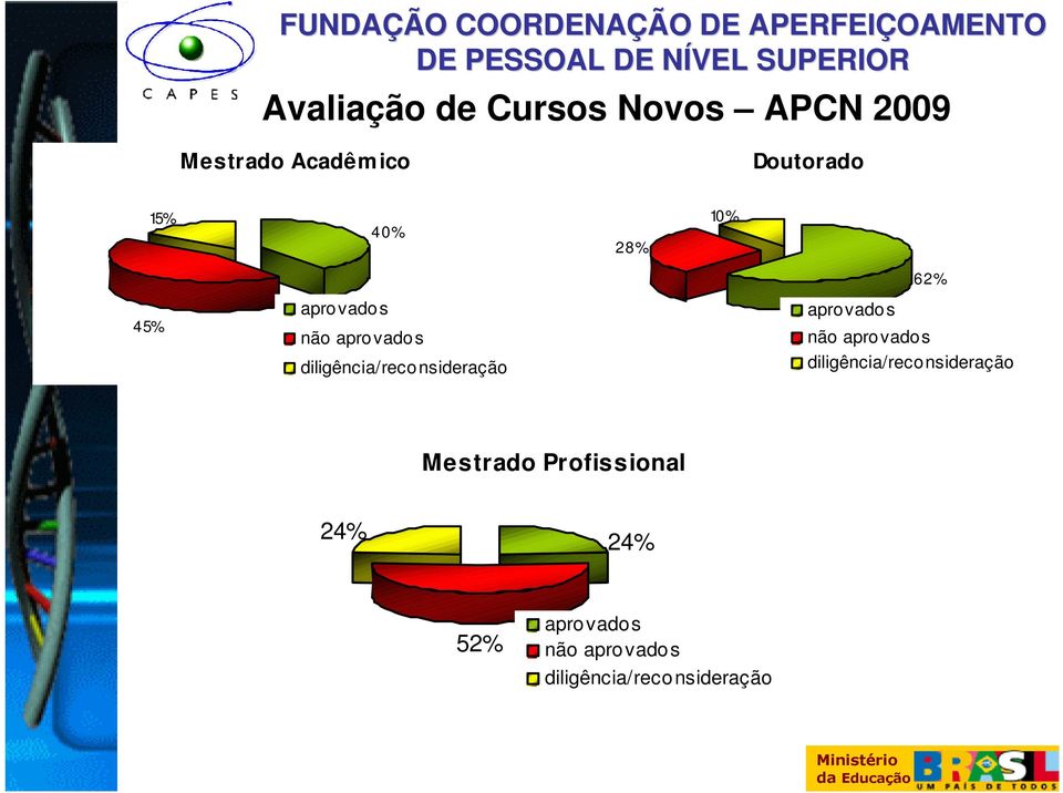 nsideração 62% aprovados não aprovados diligência/reco nsideração