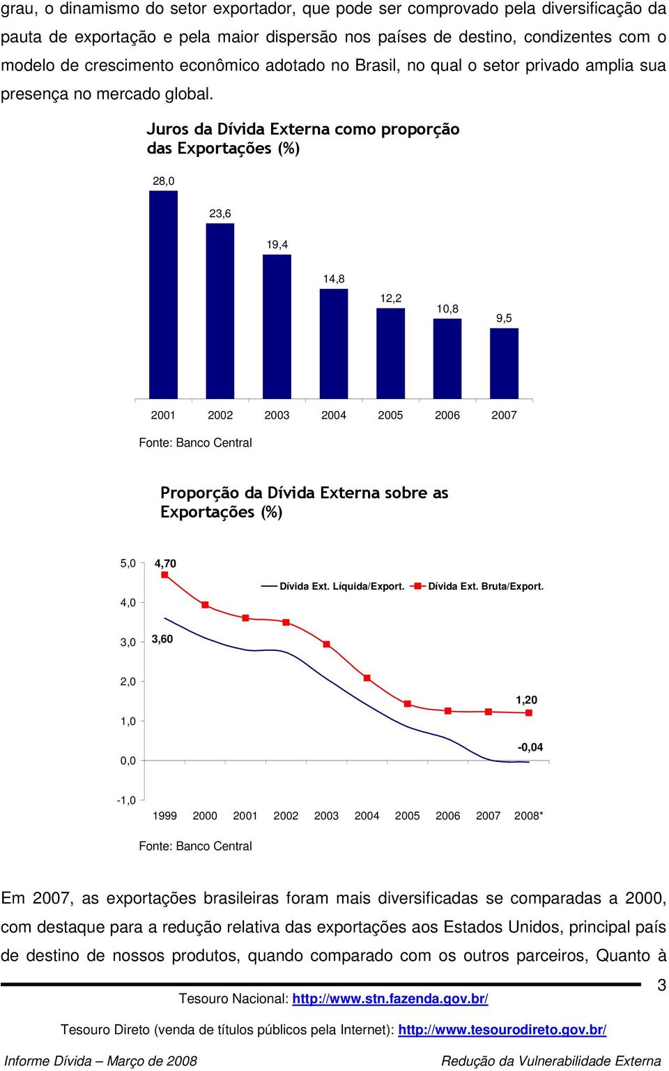 Juros da Dívida Externa como proporção das Exportações (%) 28,0 23,6 19,4 14,8 12,2 10,8 9,5 2001 2002 2003 2004 2005 2006 2007 Proporção da Dívida Externa sobre as Exportações (%) 5,0 4,70 4,0