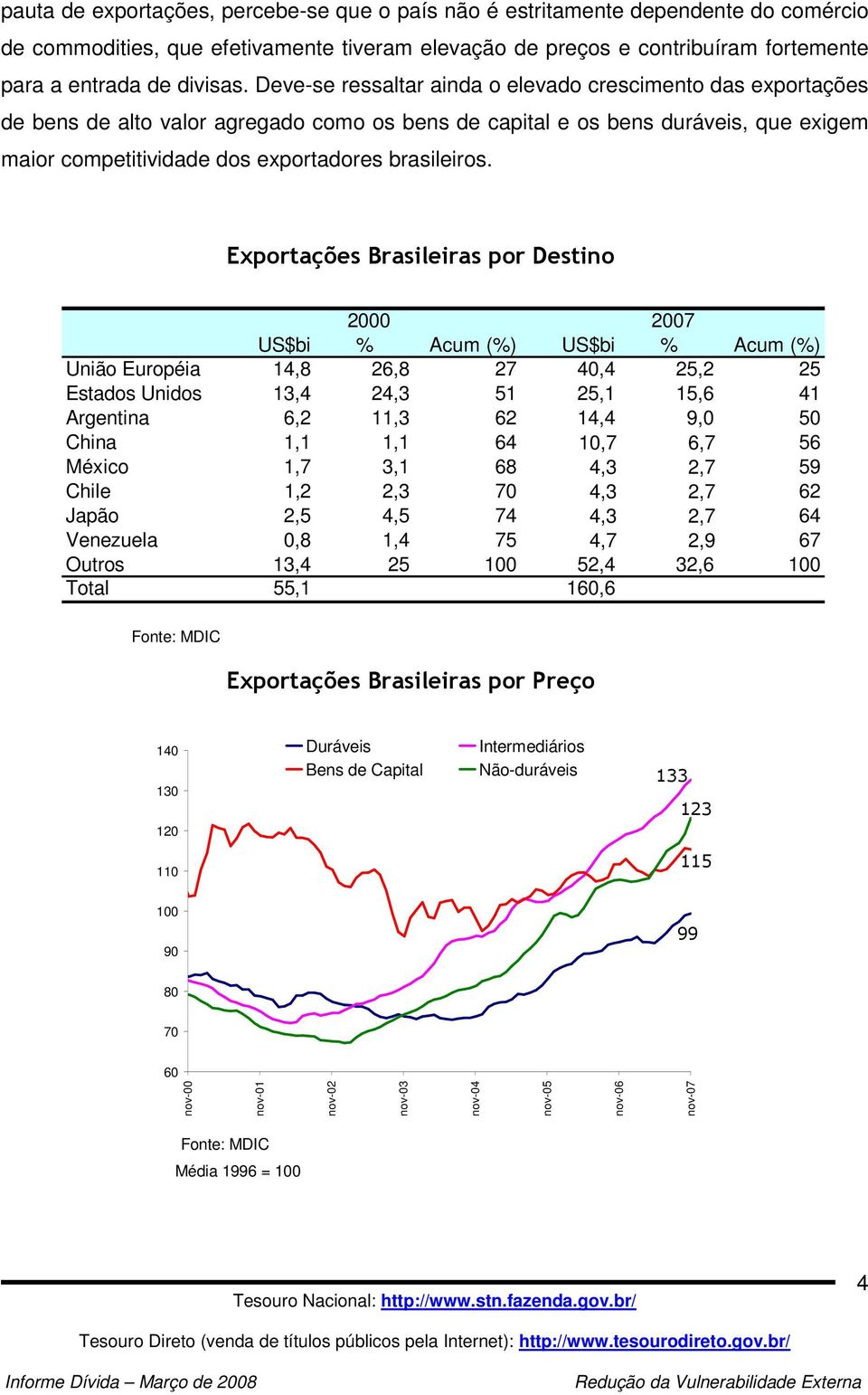 Exportações Brasileiras por Destino 2000 2007 US$bi % Acum (%) US$bi % Acum (%) União Européia 14,8 26,8 27 40,4 25,2 25 Estados Unidos 13,4 24,3 51 25,1 15,6 41 Argentina 6,2 11,3 62 14,4 9,0 50