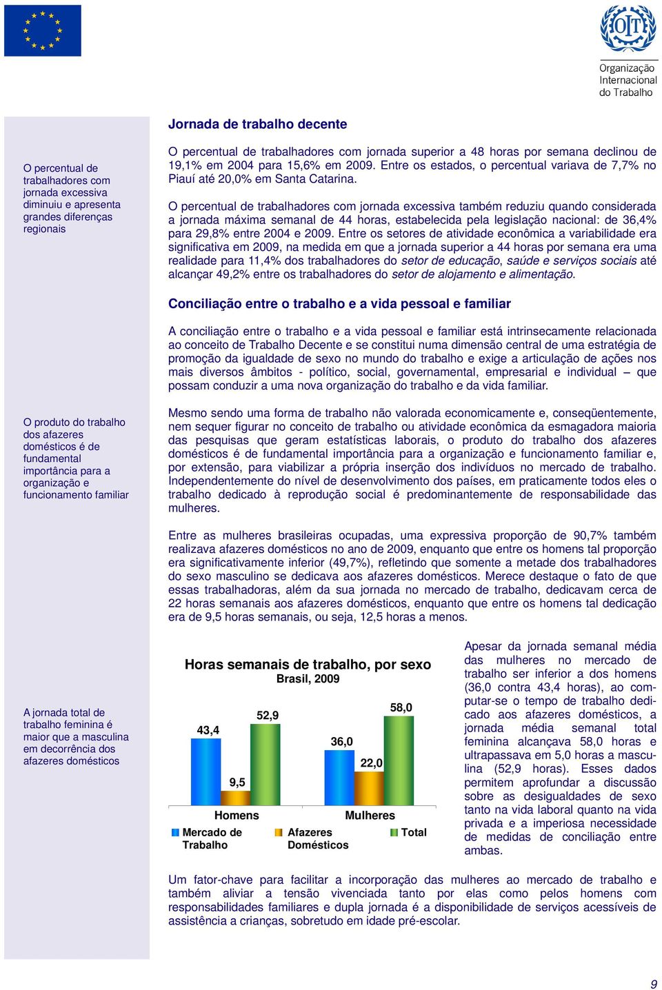 O percentual de trabalhadores com jornada excessiva também reduziu quando considerada a jornada máxima semanal de 44 horas, estabelecida pela legislação nacional: de 36,4% para 29,8% entre 2004 e