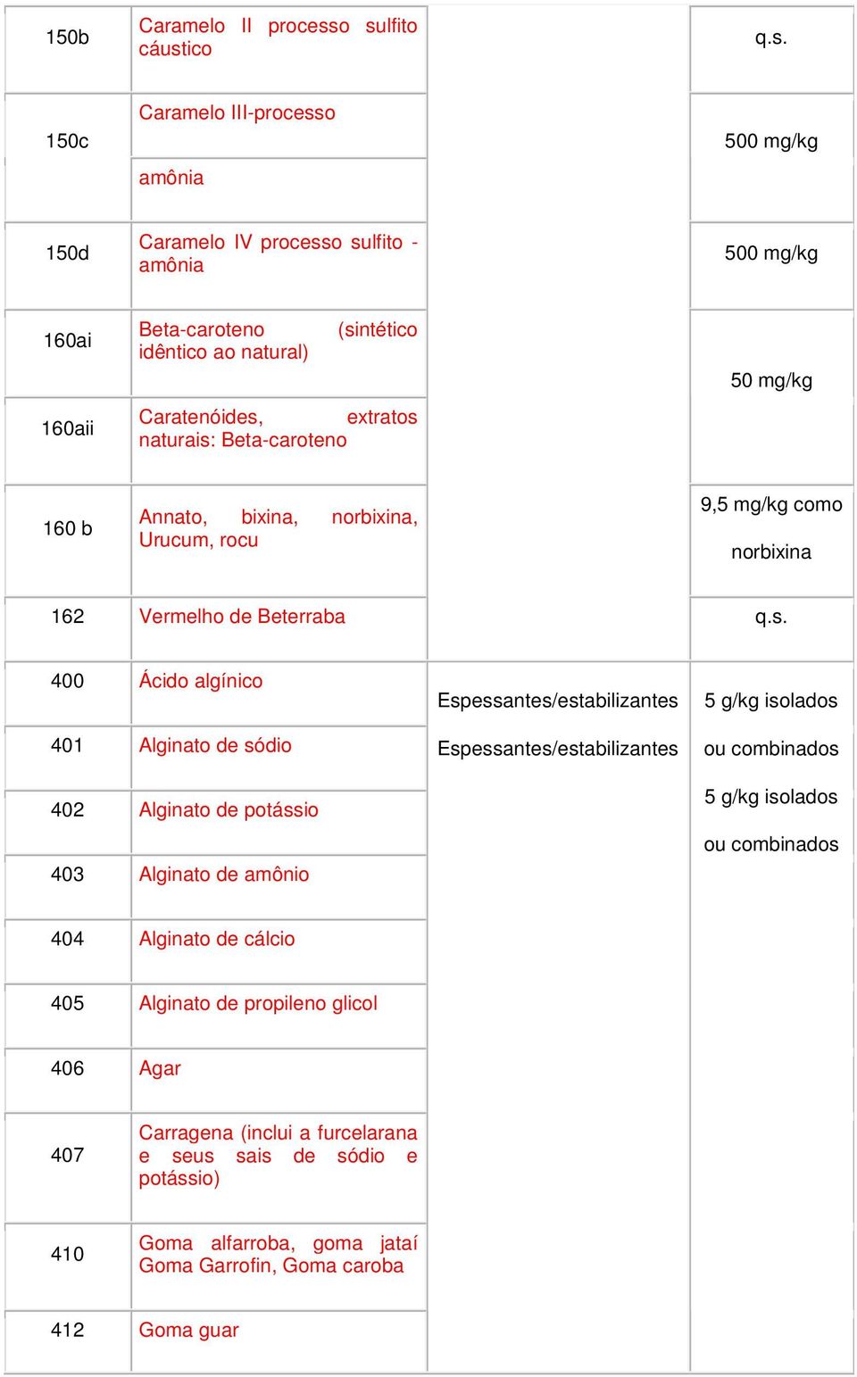 Caratenóides,