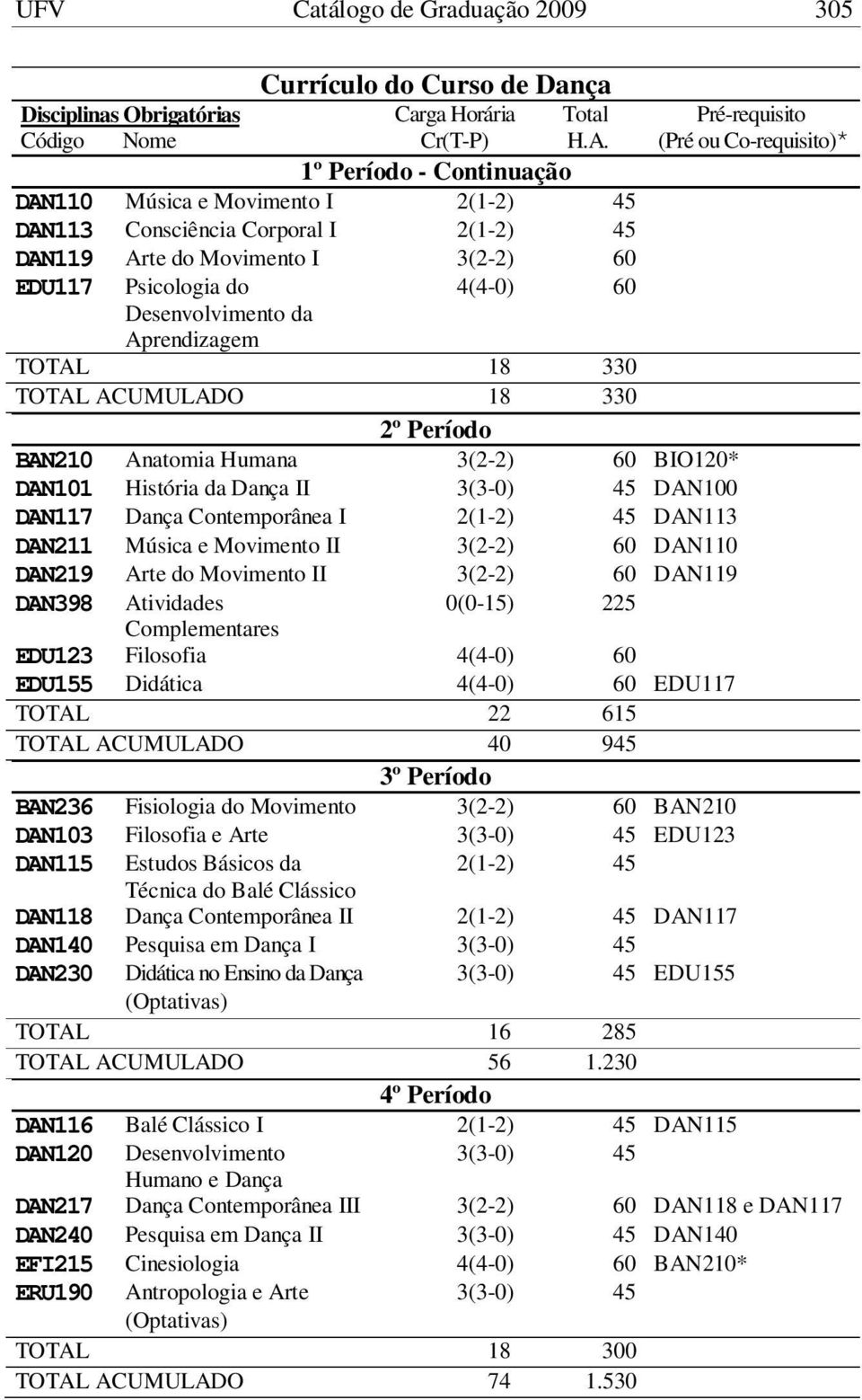 18 330 TOTAL ACUMULADO 18 330 2º Período BAN210 Anatomia Humana BIO120* DAN101 História da Dança II 3(3-0) 45 DAN100 DAN117 Dança Contemporânea I 2(1-2) 45 DAN113 DAN211 Música e Movimento II DAN110