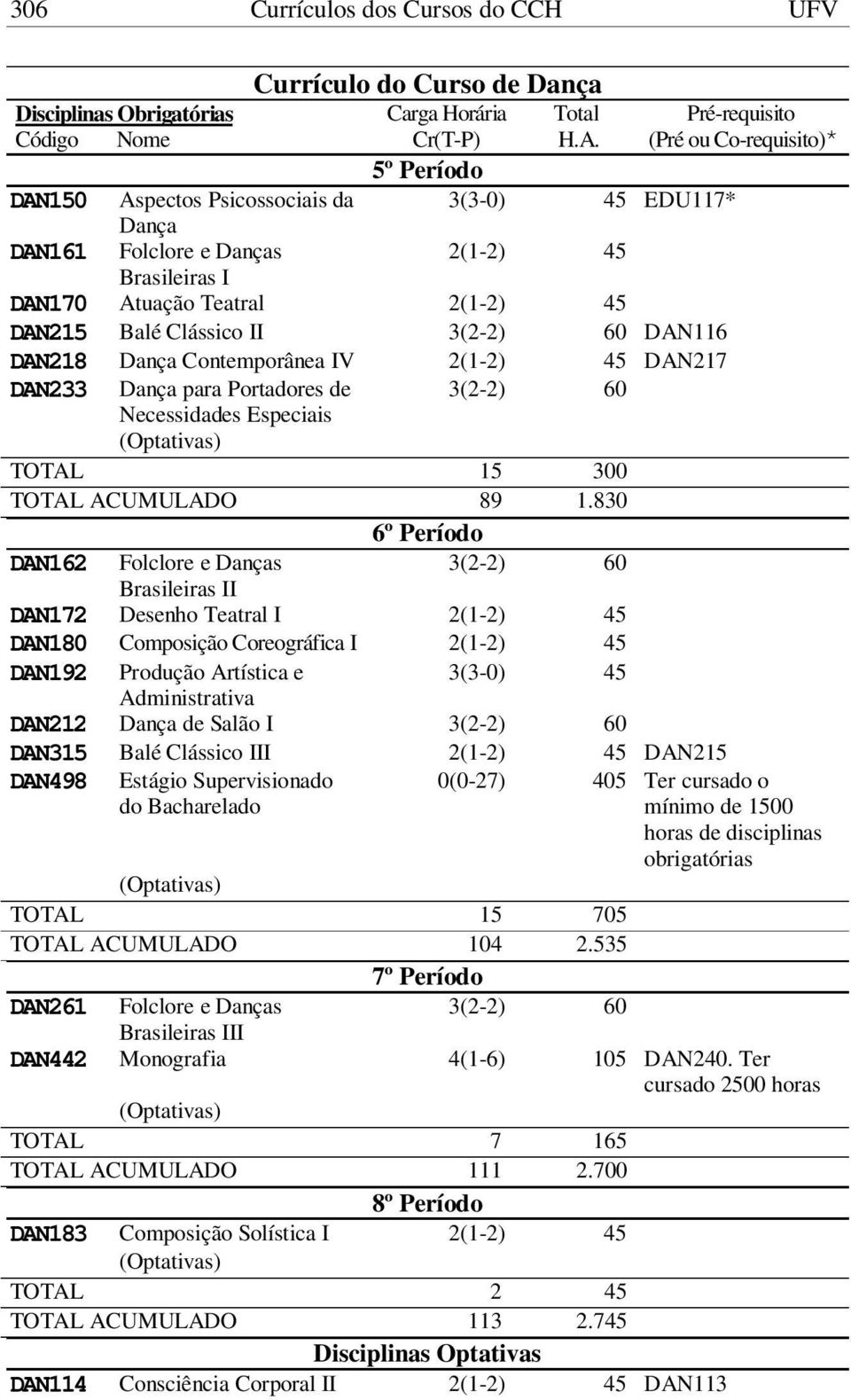 DAN116 DAN218 Dança Contemporânea IV 2(1-2) 45 DAN217 DAN233 Dança para Portadores de Necessidades Especiais TOTAL 15 300 TOTAL ACUMULADO 89 1.