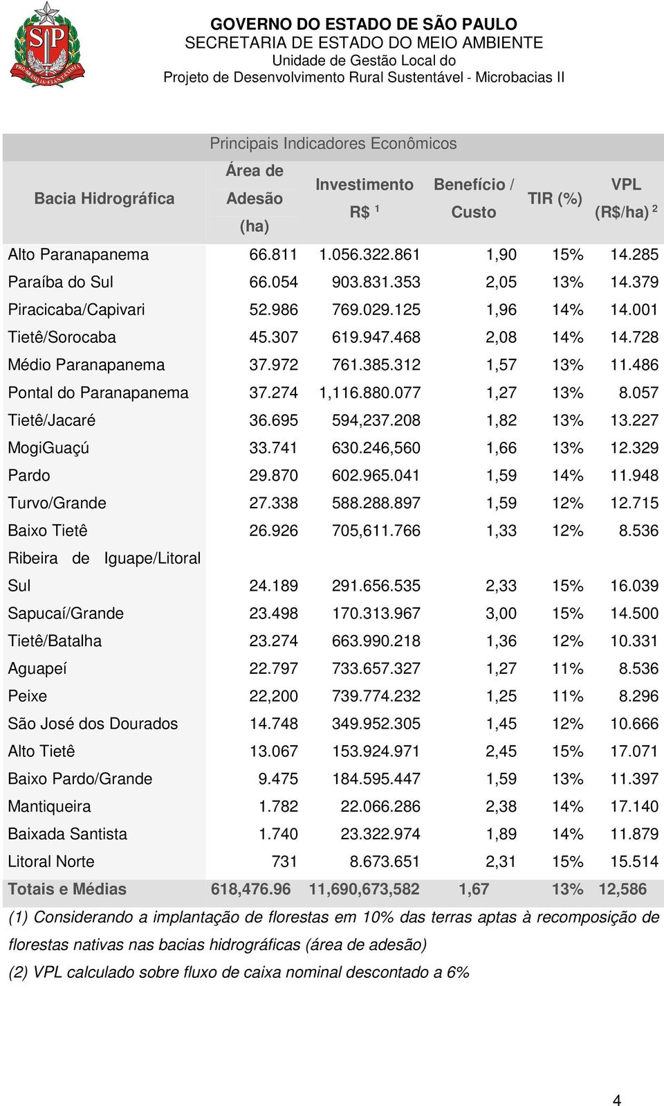 312 1,57 13% 11.486 Pontal do Paranapanema 37.274 1,116.880.077 1,27 13% 8.057 Tietê/Jacaré 36.695 594,237.208 1,82 13% 13.227 MogiGuaçú 33.741 630.246,560 1,66 13% 12.329 Pardo 29.870 602.965.