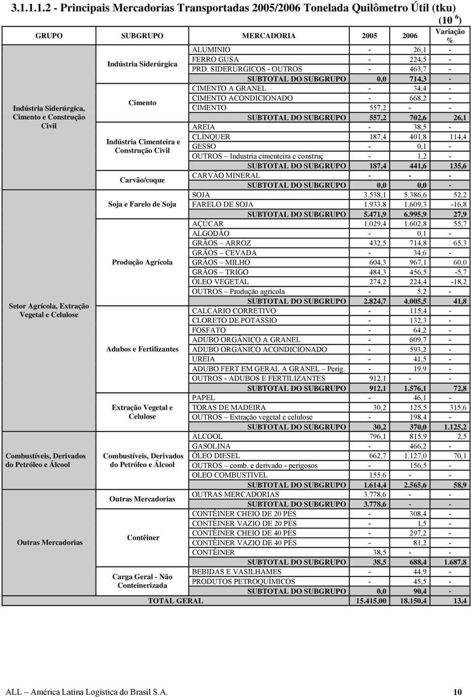 SIDERÚRGICOS - OUTROS - 463,7 - SUBTOTAL DO SUBGRUPO 0,0 714,3 - CIMENTO A GRANEL - 34,4 - CIMENTO ACONDICIONADO - 668,2 - Cimento Indústria Siderúrgica, CIMENTO 557,2 - - Cimento e Construção