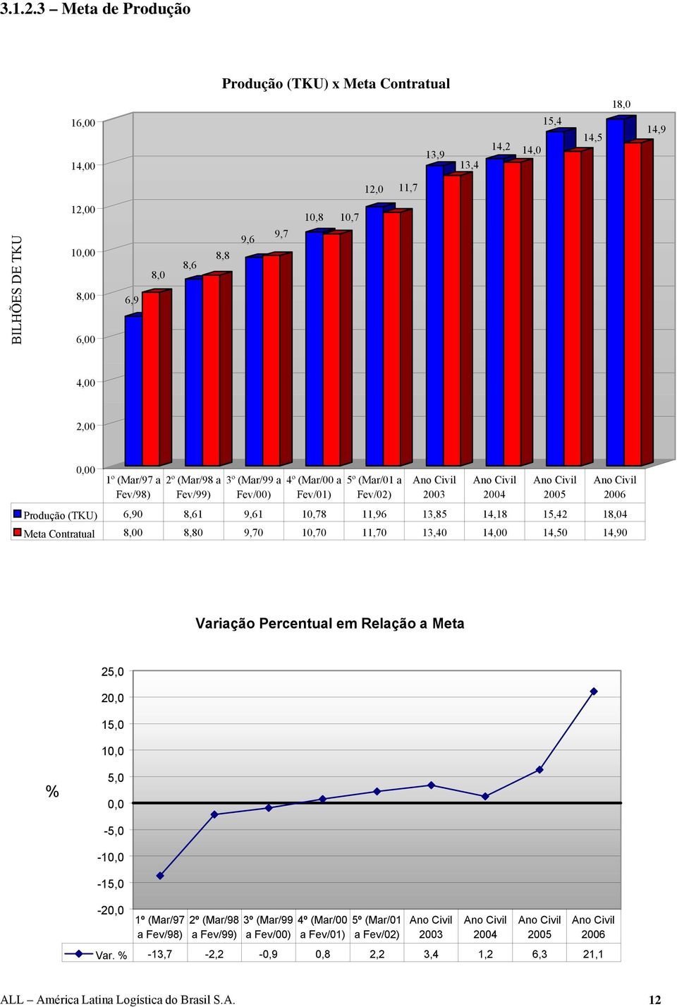 1º (Mar/97 a Fev/98) 2º (Mar/98 a Fev/99) 3º (Mar/99 a Fev/00) 4º (Mar/00 a Fev/01) 5º (Mar/01 a Fev/02) Ano Civil 2003 Ano Civil 2004 Ano Civil 2005 Ano Civil 2006 Produção (TKU) 6,90 8,61 9,61