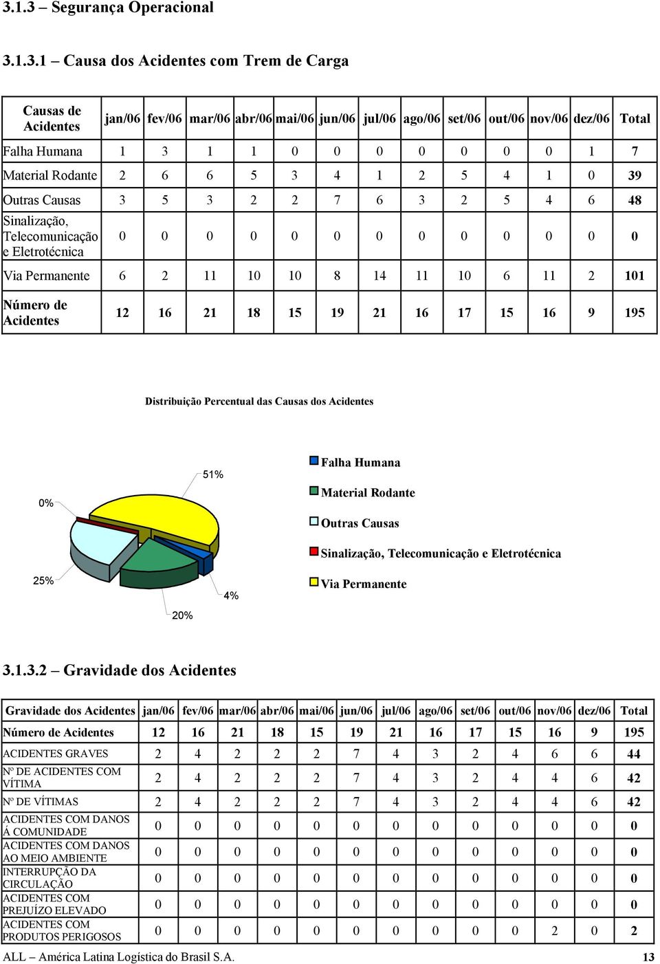 11 10 10 8 14 11 10 6 11 2 101 Número de Acidentes 12 16 21 18 15 19 21 16 17 15 16 9 195 Distribuição Percentual das Causas dos Acidentes 0% 51% Falha Humana Material Rodante Outras Causas