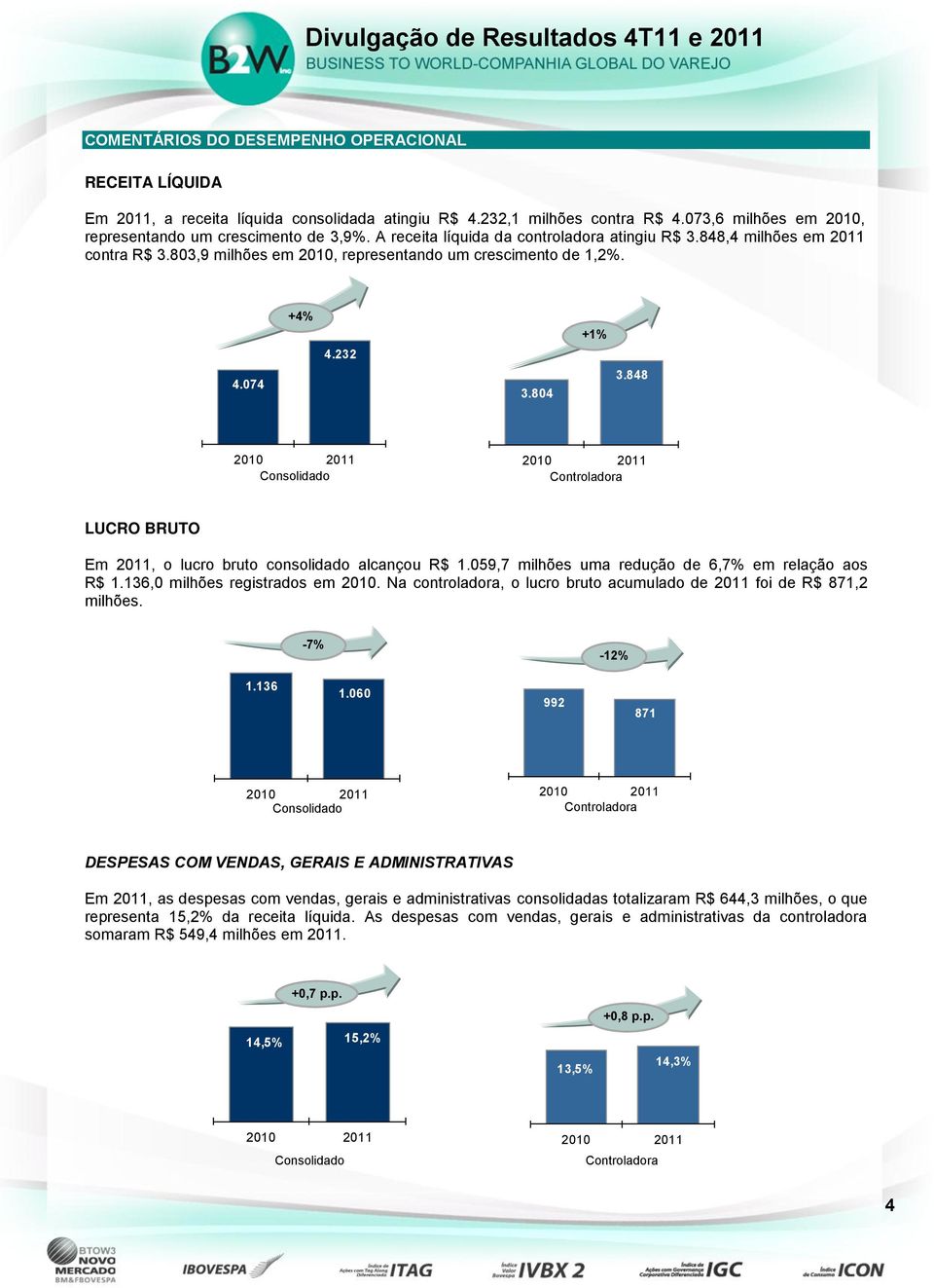 848 LUCRO BRUTO Em 2011, o lucro bruto consolidado alcançou R$ 1.059,7 milhões uma redução de 6,7% em relação aos R$ 1.136,0 milhões registrados em 2010.