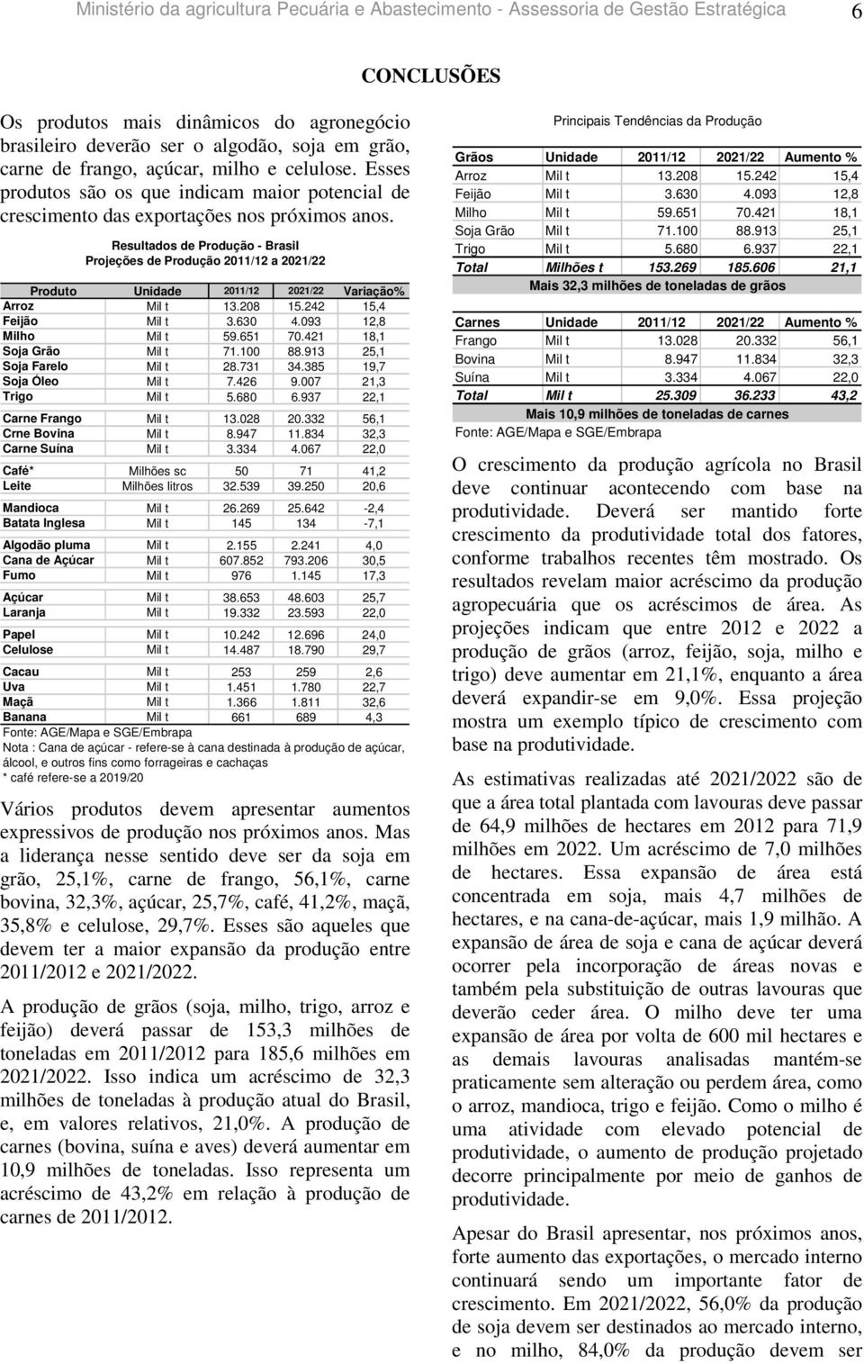 Resultados de Produção - Brasil Projeções de Produção 211/12 a 221/22 Produto Unidade 211/12 221/22 Variação% Arroz Mil t 13.28 15.242 15,4 Feijão Mil t 3.63 4.93 12,8 Milho Mil t 59.651 7.