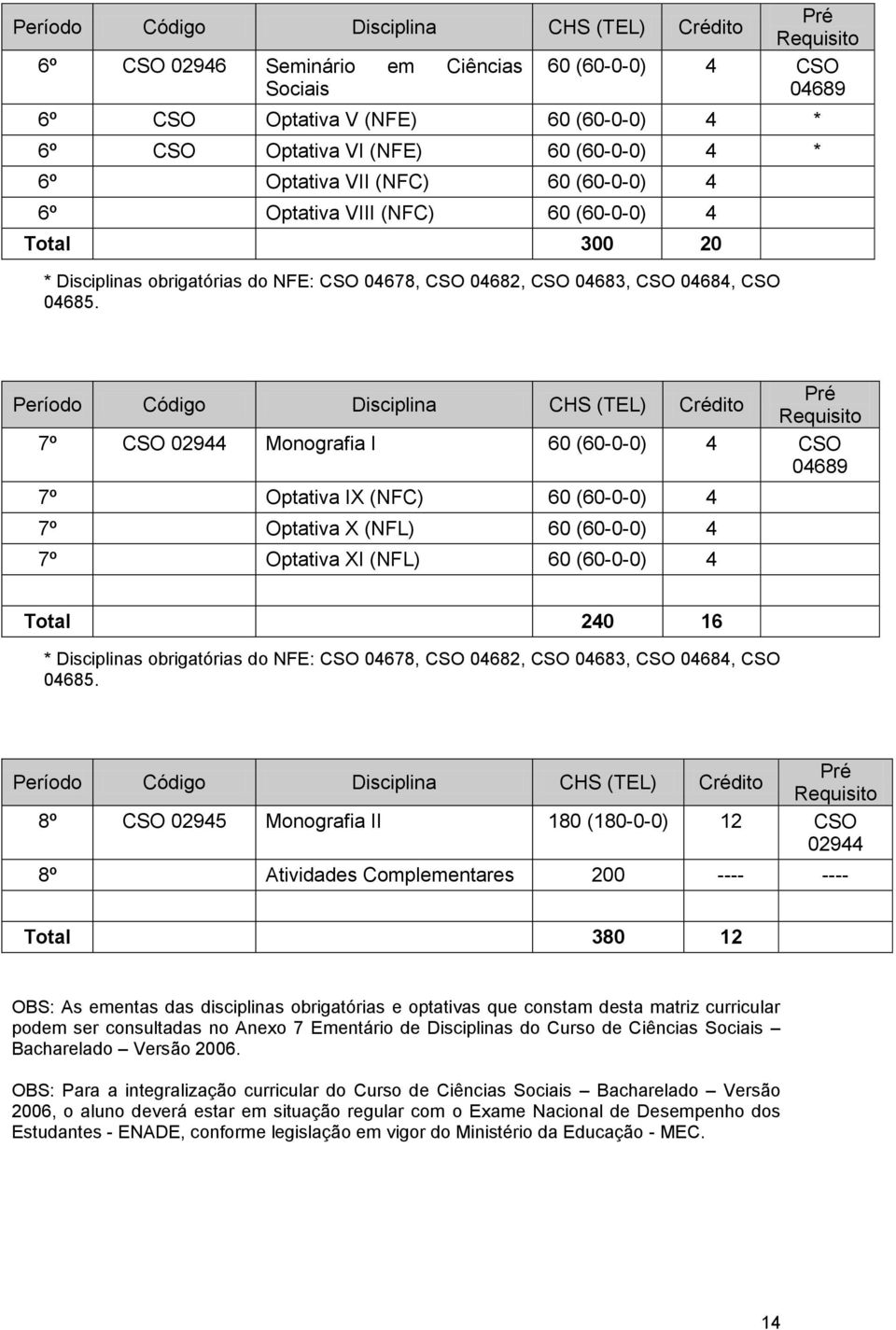 Período Código Disciplina CHS (TEL) Crédito Pré Requisito 7º CSO 02944 Monografia I 60 (60-0-0) 4 CSO 04689 7º Optativa IX (NFC) 60 (60-0-0) 4 7º Optativa X (NFL) 60 (60-0-0) 4 7º Optativa XI (NFL)