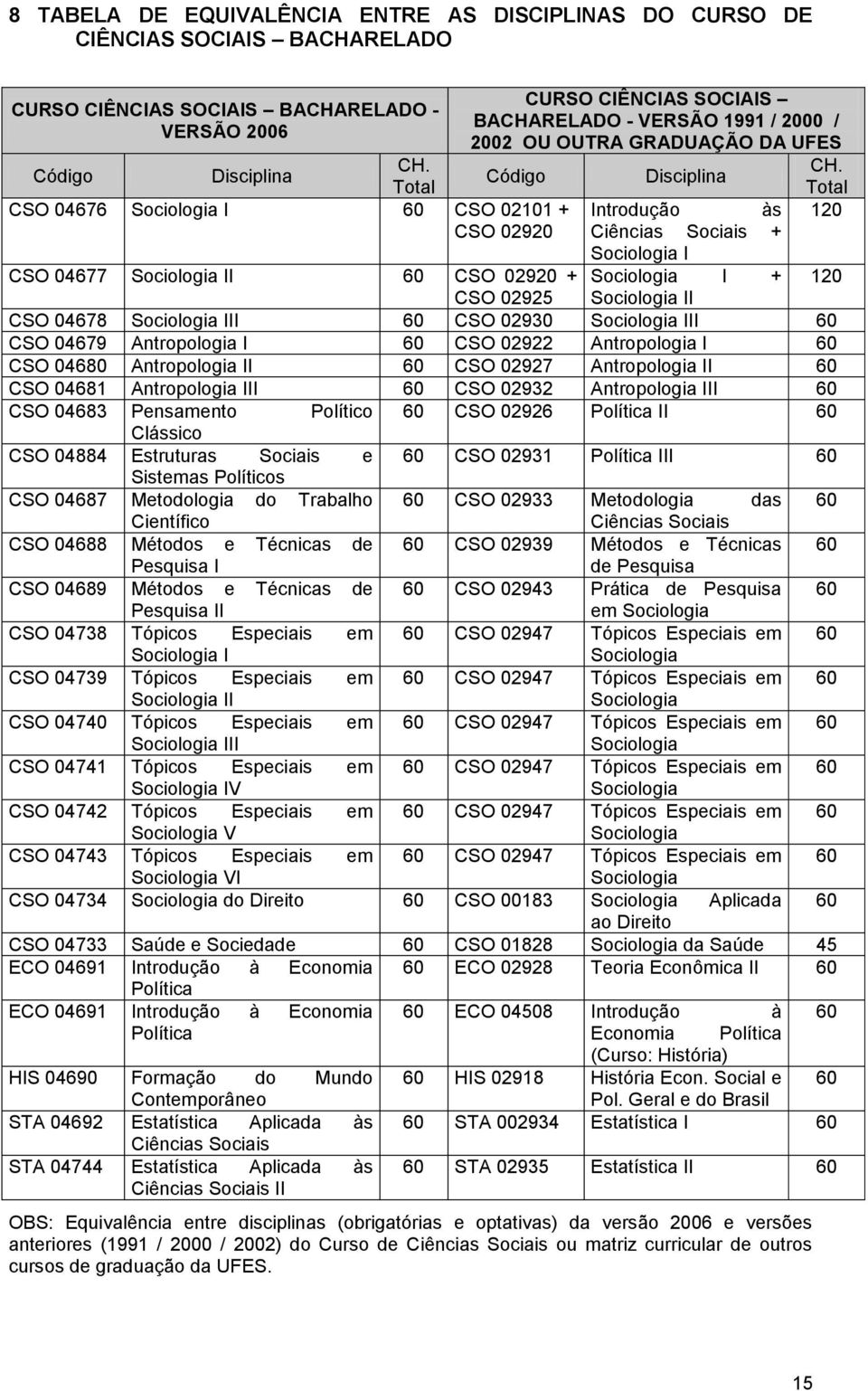 Código Disciplina Total 120 Introdução às Ciências Sociais + Sociologia I CSO 04677 Sociologia II 60 CSO 02920 + Sociologia I + 120 CSO 02925 Sociologia II CSO 04678 Sociologia III 60 CSO 02930