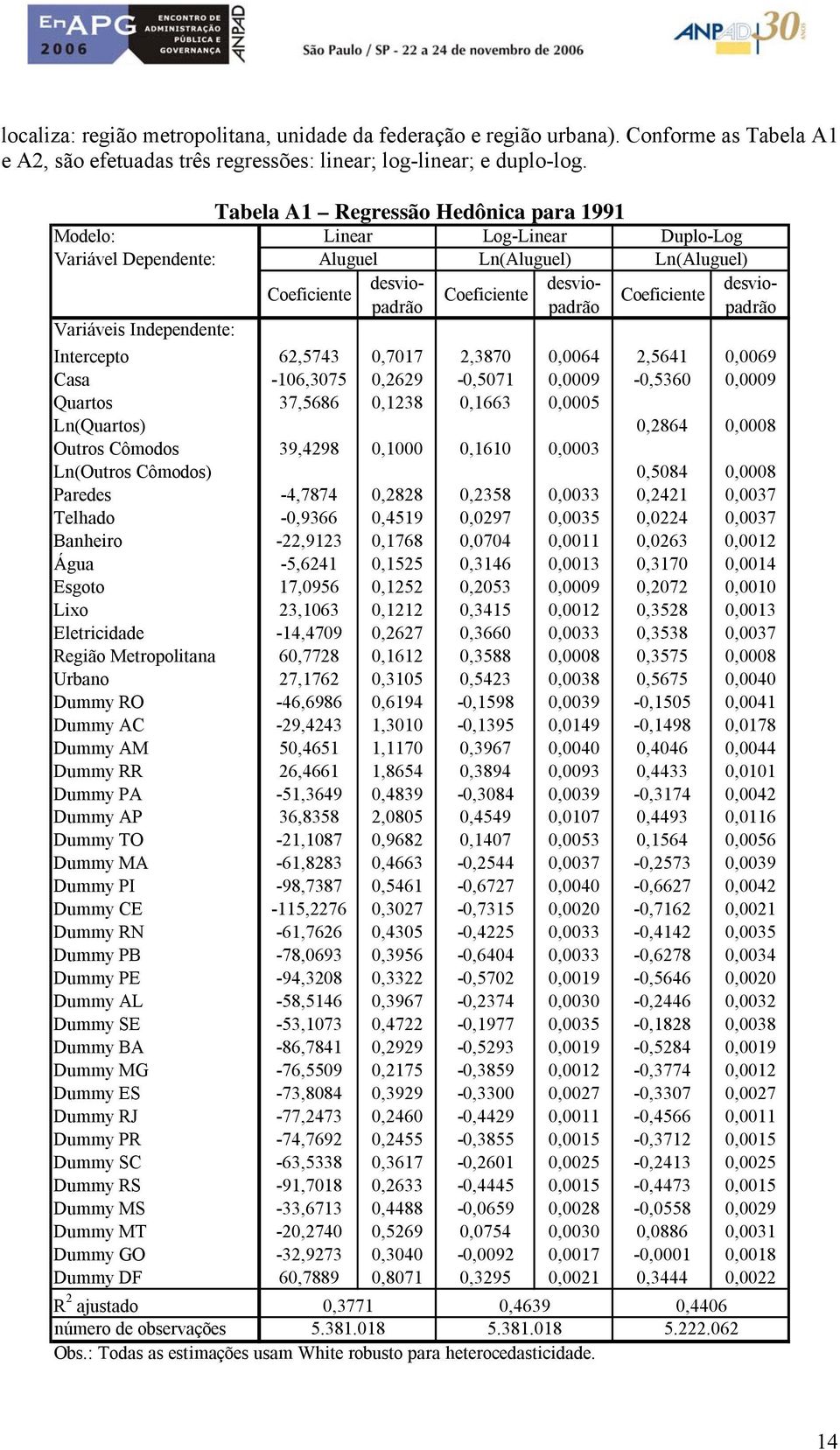 Variáveis Independene: Inercepo 62,5743 0,7017 2,3870 0,0064 2,5641 0,0069 Casa -106,3075 0,2629-0,5071 0,0009-0,5360 0,0009 Quaros 37,5686 0,1238 0,1663 0,0005 Ln(Quaros) 0,2864 0,0008 Ouros Cômodos