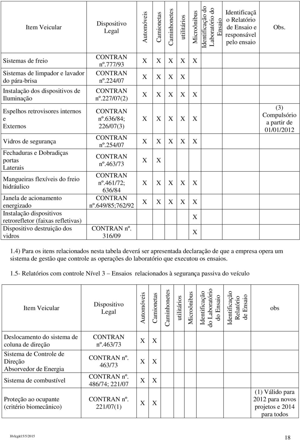 Laterais Mangueiras flexíveis do freio hidráulico Janela de acionamento energizado Instalação dispositivos retrorefletor (faixas refletivas) Dispositivo destruição dos vidros CONTRAN nº.