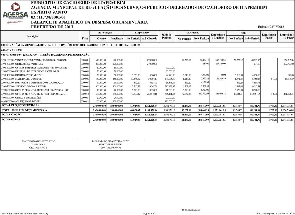 434 - GESTÃO DA AGÊNCIA DE REGULAÇÃO Empenhado Saldo da Dotação Liquidação Empenhado a Liquidar Pago 31901100000 - VENCIMENTOS E VANTAGENS FIXAS - PESSOAL 0000001 670.000,00 670.000,00 670.000,00 22.