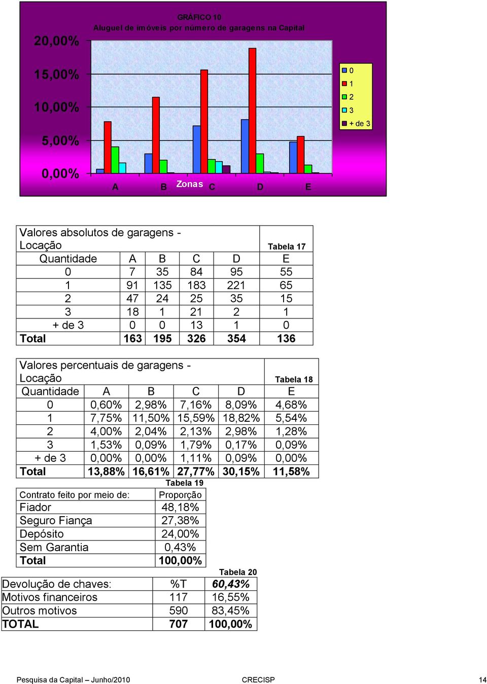 7,16% 8,09% 4,68% 1 7,75% 11,50% 15,59% 18,82% 5,54% 2 4,00% 2,04% 2,13% 2,98% 1,28% 3 1,53% 0,09% 1,79% 0,17% 0,09% + de 3 0,00% 0,00% 1,11% 0,09% 0,00% Total 13,88% 16,61% 27,77% 30,15% 11,58%