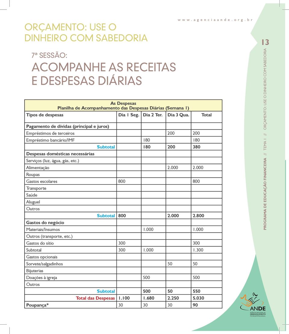 gás, etc.) Alimentação 2.000 2.000 Roupas Gastos escolares 800 800 Transporte Saúde Aluguel Outros Subtotal 800 2.000 2.800 Gastos do negócio Materiais/Insumos 1.000 1.