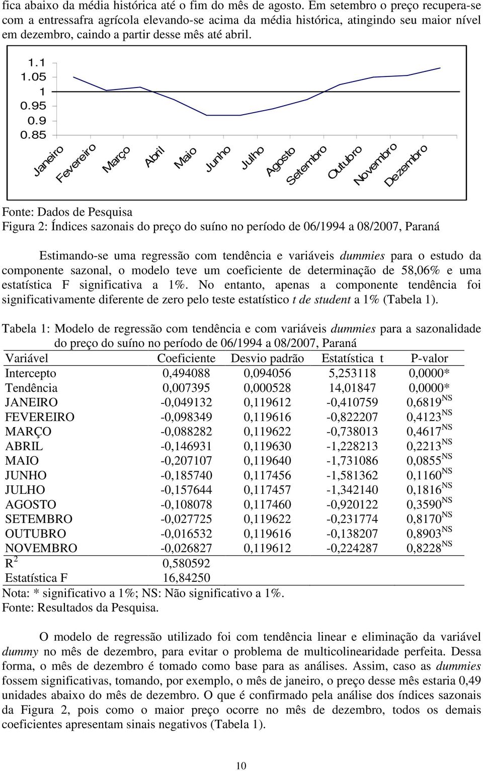 .9.85 Janeiro Fevereiro Março Abril Maio Junho Julho Agoso Seembro Ouubro Novembro Dezembro Fone: Dados de Pesquisa Figura : Índices sazonais do preço do suíno no período de 6/994 a 8/7, Paraná