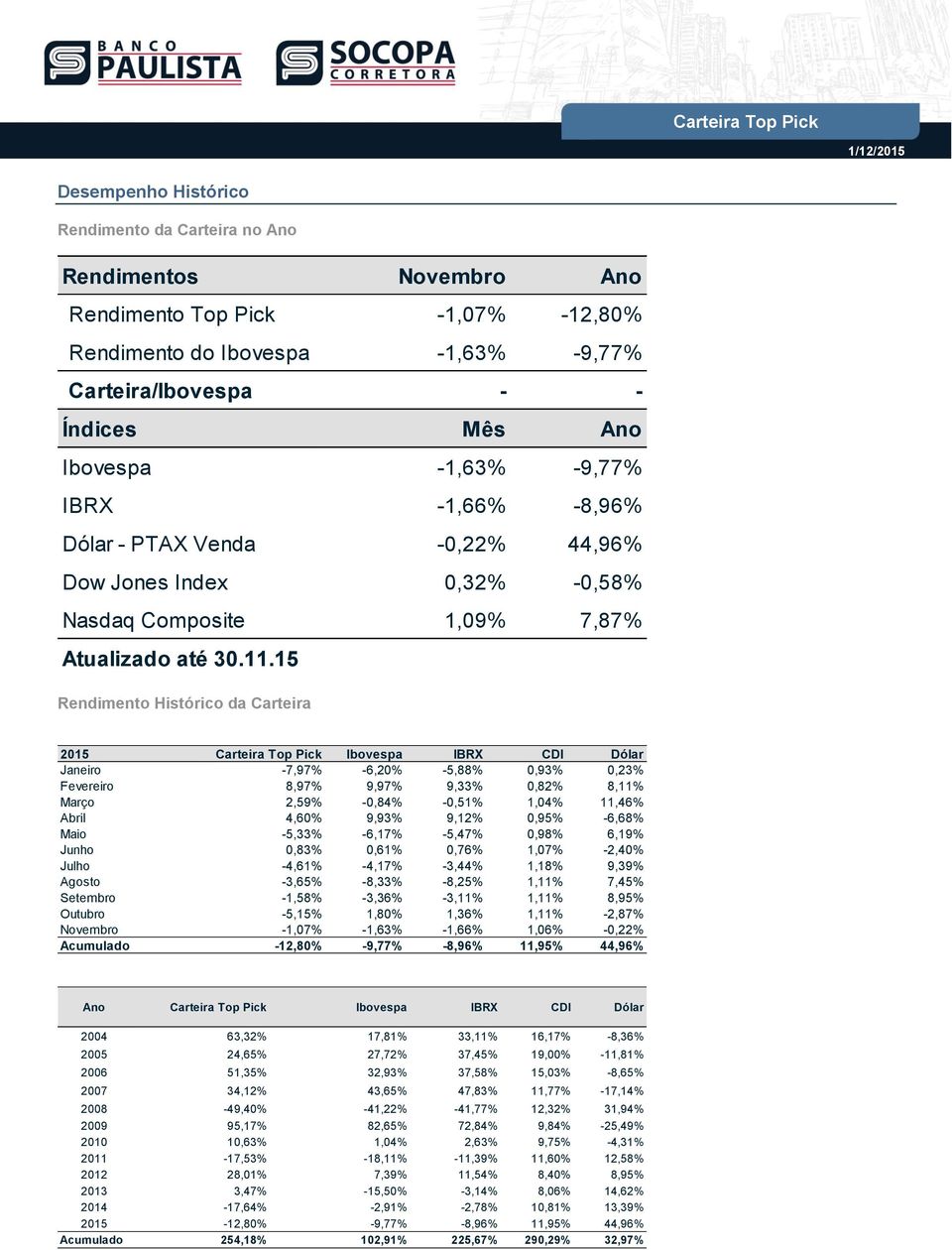 15 Rendimento Histórico da Carteira 2015 Carteira Top Pick Ibovespa IBRX CDI Dólar Janeiro -7,97% -6,20% -5,88% 0,93% 0,23% Fevereiro 8,97% 9,97% 9,33% 0,82% 8,11% Março 2,59% -0,84% -0,51% 1,04%