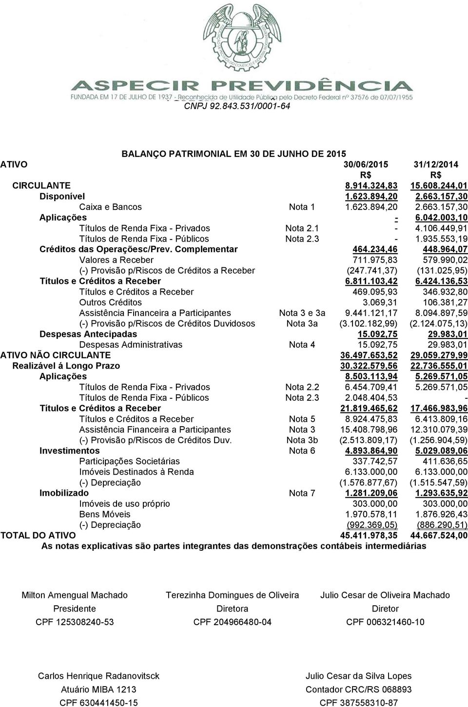 964,07 Valores a Receber 711.975,83 579.990,02 (-) Provisão p/riscos de Créditos a Receber (247.741,37) (131.025,95) Títulos e Créditos a Receber 6.811.103,42 6.424.