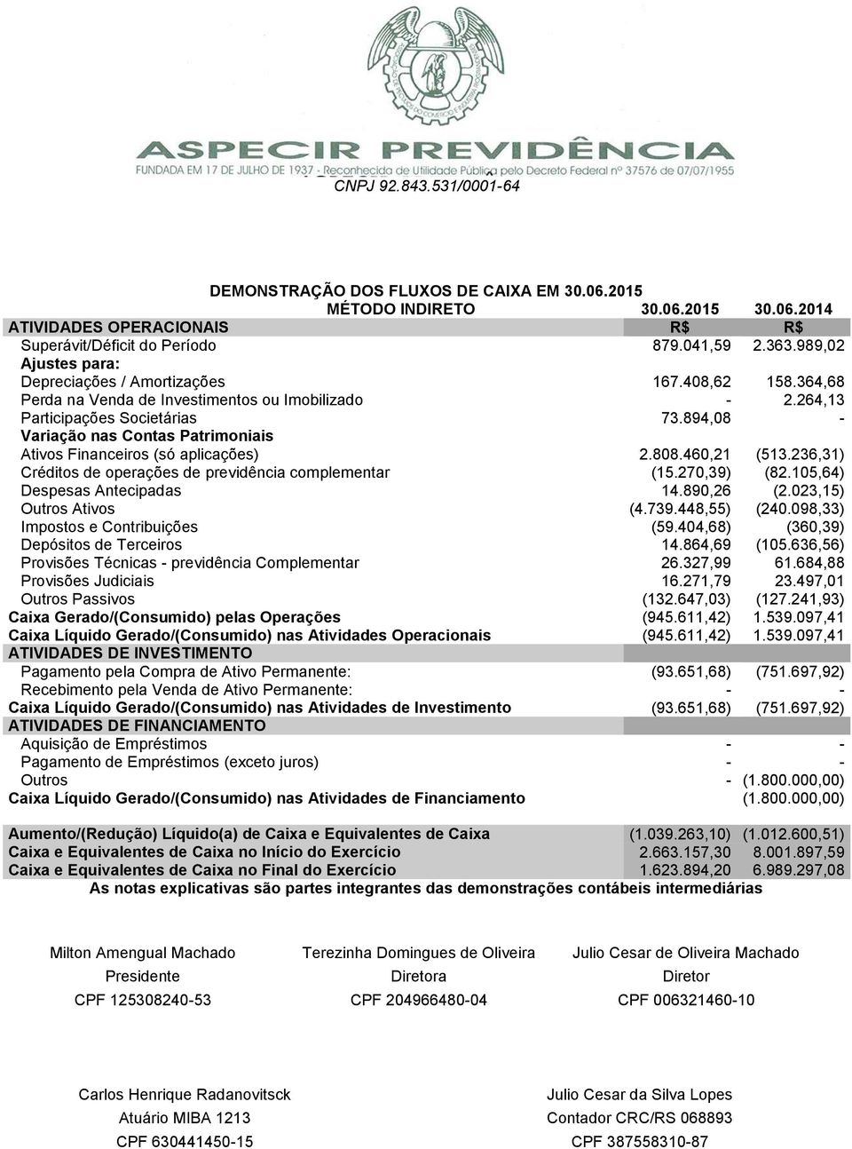 894,08 - Variação nas Contas Patrimoniais Ativos Financeiros (só aplicações) 2.808.460,21 (513.236,31) Créditos de operações de previdência complementar (15.270,39) (82.