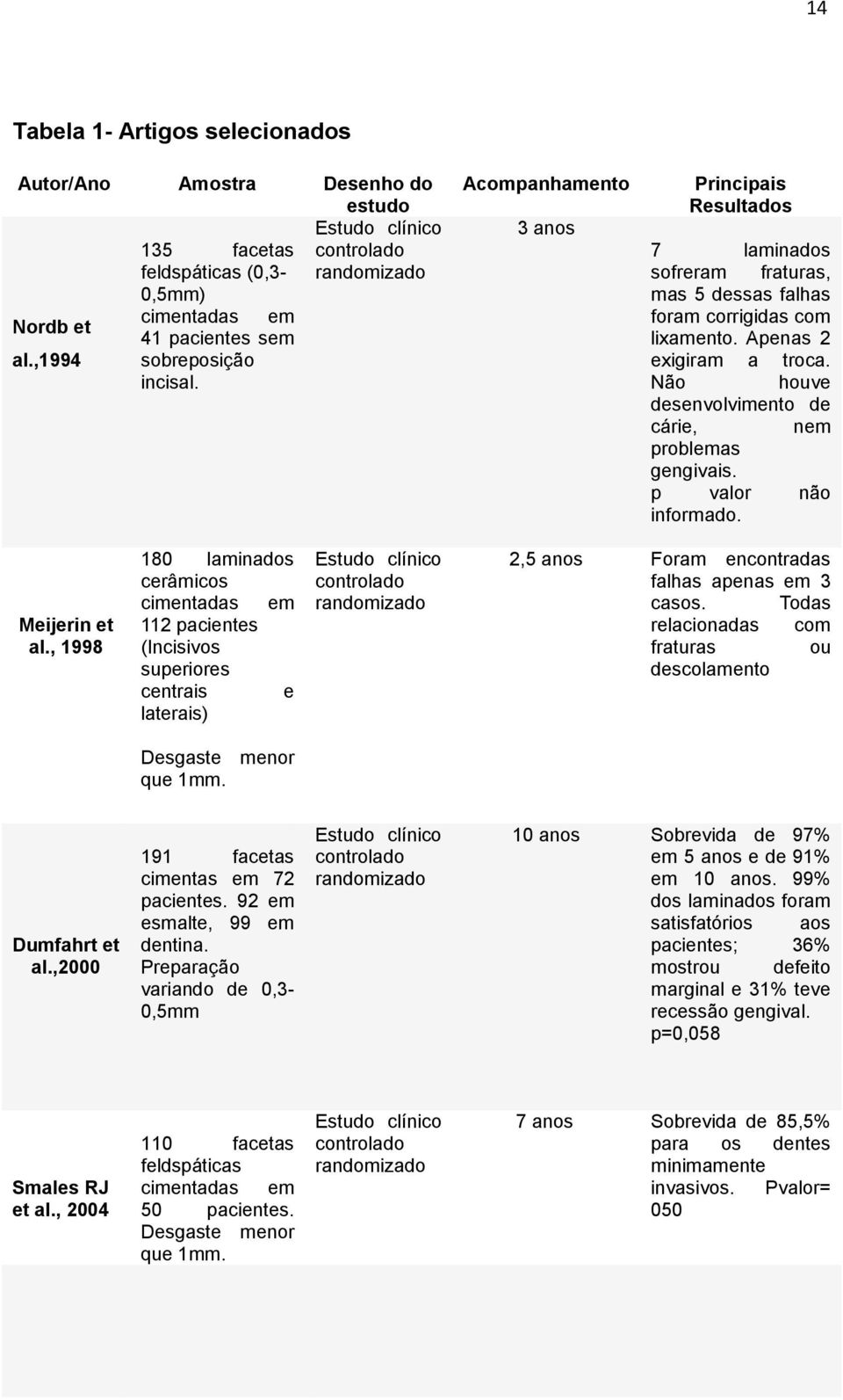 Não houve desenvolvimento de cárie, nem problemas gengivais. p valor não informado. Meijerin et al.