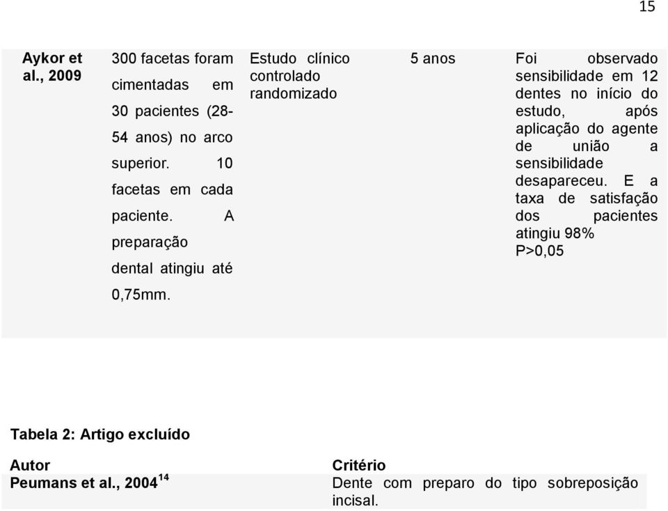 início do estudo, após aplicação do agente de união a sensibilidade desapareceu.