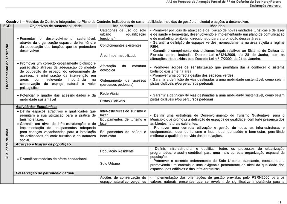 FCD Objectivos de sustentabilidade Indicadores Medidas Categorias de uso do solo - Promover políticas de atracção e de fixação de novas unidades turísticas e de lazer urbano (qualificação e de saúde