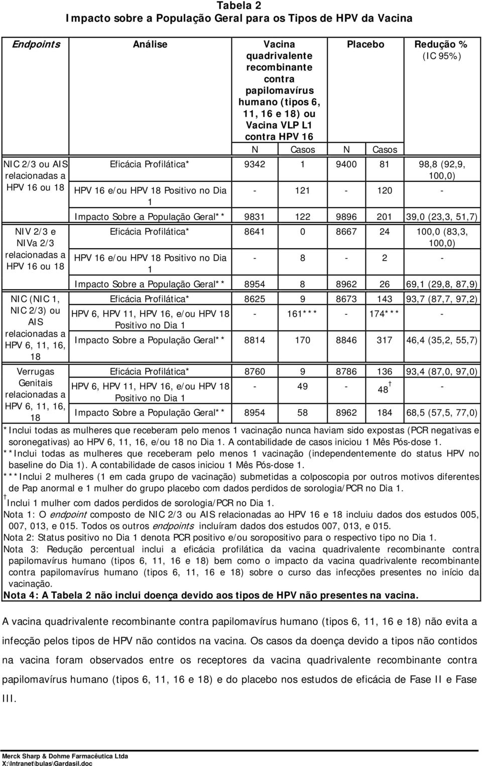 VLP L1 contra HPV 16 N Casos N Casos Redução % (IC 95%) Eficácia Profilática* 9342 1 9400 81 98,8 (92,9, 100,0) HPV 16 e/ou HPV 18 Positivo no Dia 1-121 - 120 - Impacto Sobre a População Geral** 9831