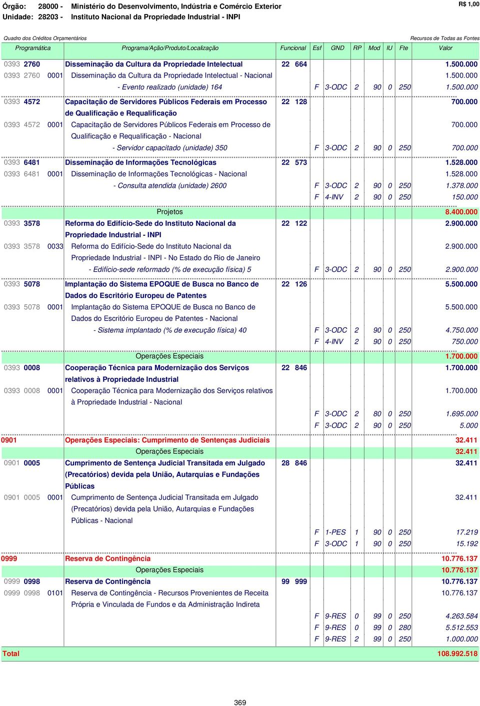 000 0393 2760 0001 Disseminação da Cultura da Propriedade Intelectual - Nacional 1.500.000 - Evento realizado (unidade) 164 F 3-ODC 2 90 0 250 1.500.000 0393 4572 Capacitação de Servidores Públicos Federais em Processo 22 128 700.