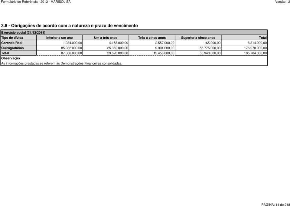 000,00 Quirografárias 85.932.000,00 25.362.000,00 9.901.000,00 55.775.000,00 176.970.000,00 Total 87.866.000,00 29.520.000,00 12.458.