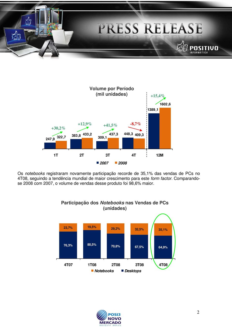 mundial de maior crescimento para este form factor. Comparandose 2008 com 2007, o volume de vendas desse produto foi 98,6% maior.