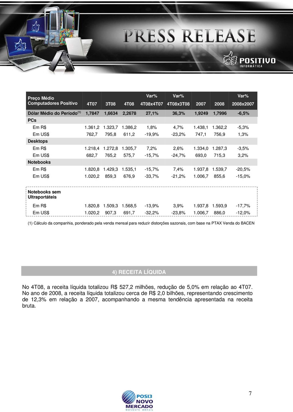 287,3-3,5% Em US$ 682,7 765,2 575,7-15,7% -24,7% 693,0 715,3 3,2% Notebooks Em R$ 1.820,8 1.429,3 1.535,1-15,7% 7,4% 1.937,8 1.539,7-20,5% Em US$ 1.020,2 859,3 676,9-33,7% -21,2% 1.