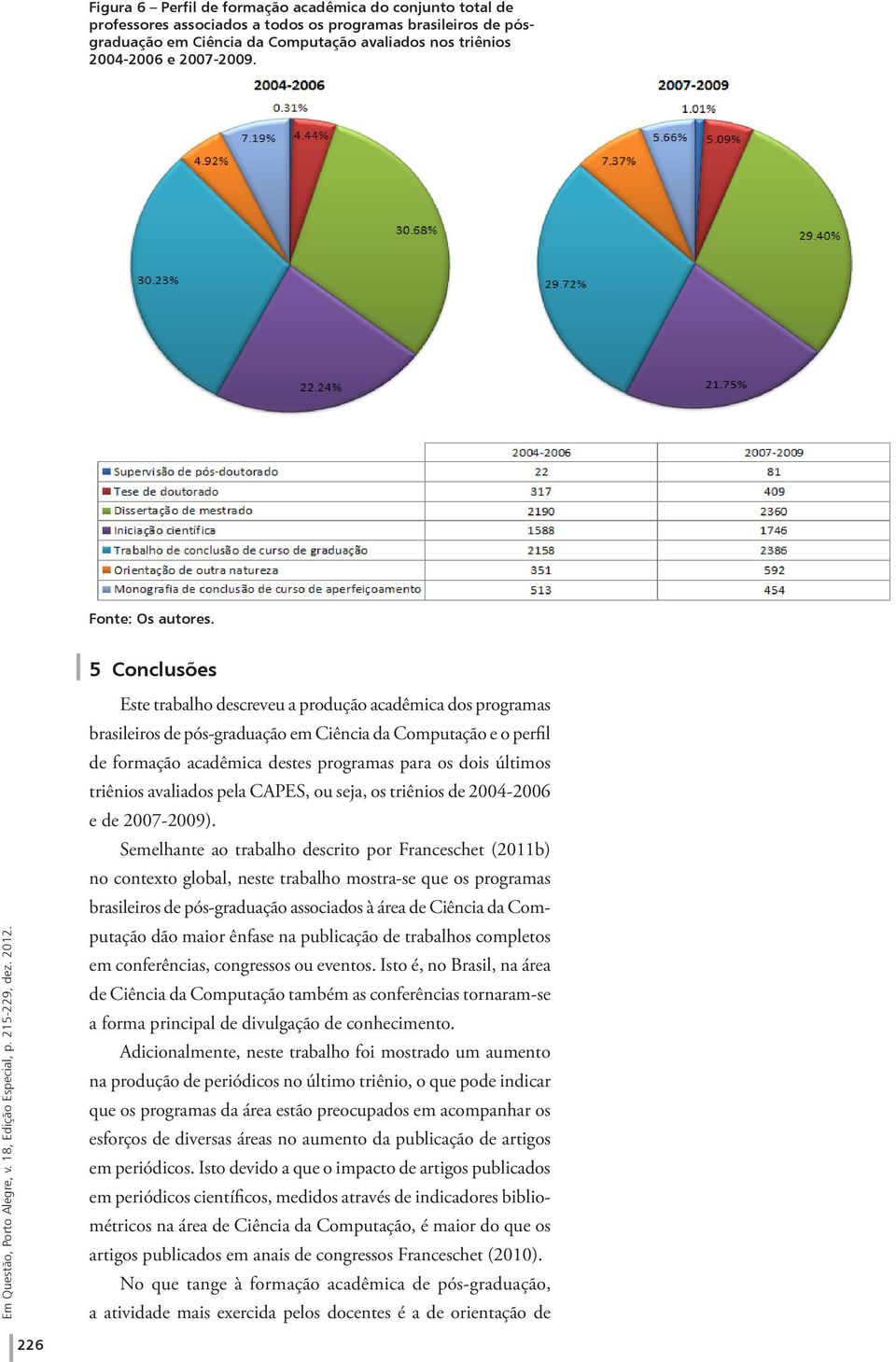 5 Conclusões Este trabalho descreveu a produção acadêmica dos programas brasileiros de pós-graduação em Ciência da Computação e o perfil de formação acadêmica destes programas para os dois últimos