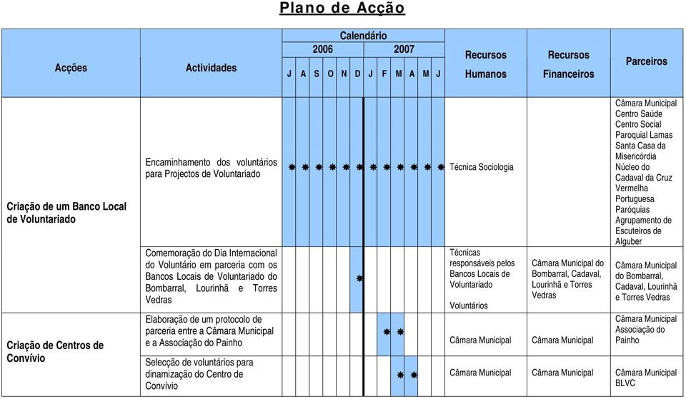 dinamização do Centro de Convívio Técnica Sociologia Técnicas responsáveis pelos Bancos Locais de Voluntariado Voluntários do Bombarral, Cadaval, Lourinhã e Torres Vedras Centro Saúde Centro Social