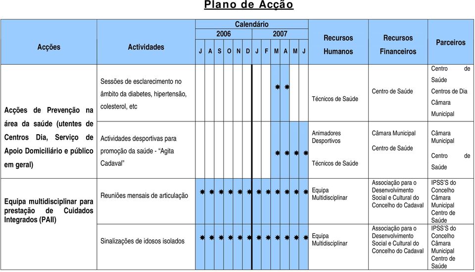 Dia Câmara Municipal Câmara Municipal Centro Saúde de Equipa multidisciplinar para prestação de Cuidados Integrados (PAII) Reuniões mensais de articulação Sinalizações de idosos isolados Equipa