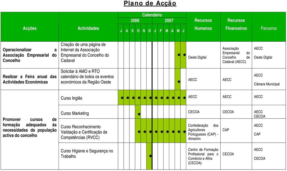 Curso Inglês Promover cursos de formação adequados às necessidades da população activa do concelho Curso Marketing Curso Reconhecimento Validação e Certificação de Competências (RVCC)